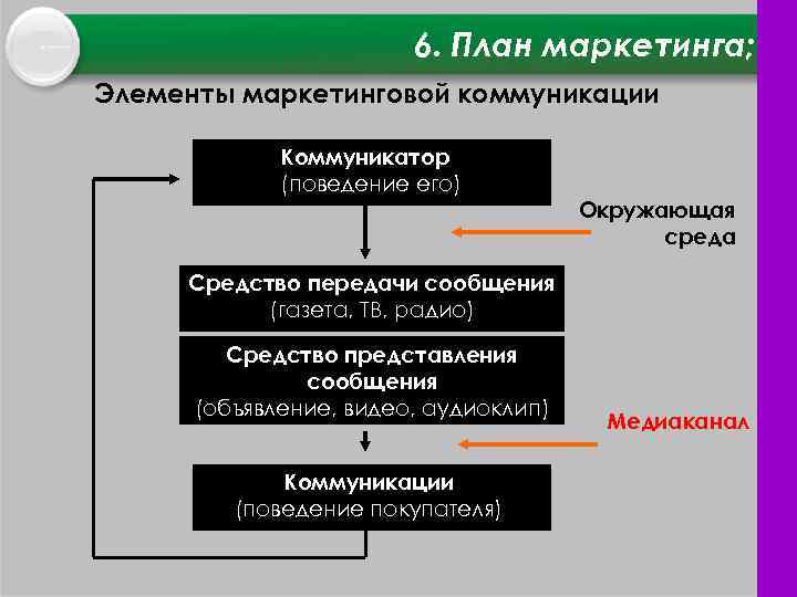 6. План маркетинга; Элементы маркетинговой коммуникации Коммуникатор (поведение его) Окружающая среда Средство передачи сообщения