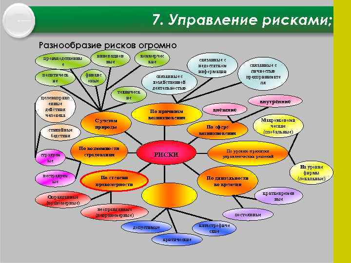 7. Управление рисками; Разнообразие рисков огромно производственны е политическ ие коммерчес кие финанс овые