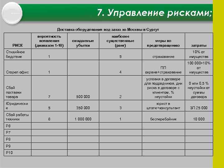 7. Управление рисками; Доставка оборудования под заказ из Москвы в Сургут РИСК Стихийное бедствие