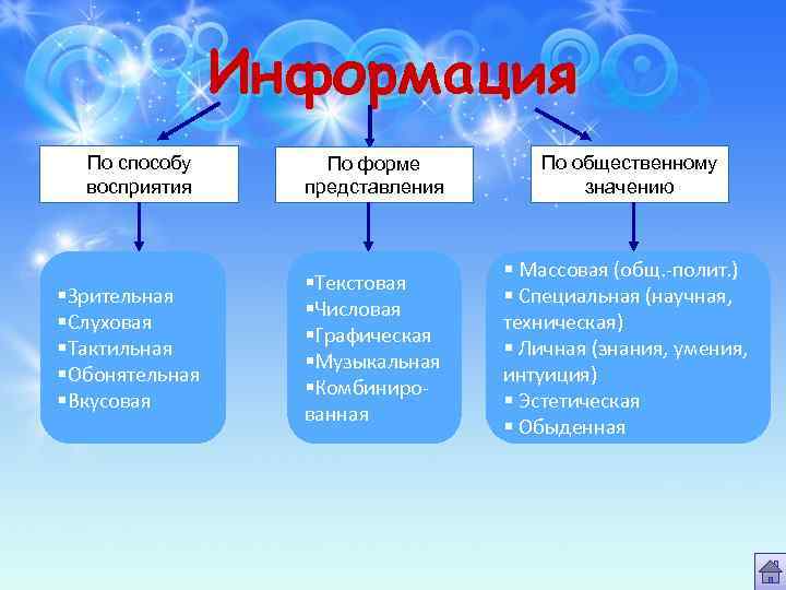 Информация По способу восприятия §Зрительная §Слуховая §Тактильная §Обонятельная §Вкусовая По форме представления По общественному
