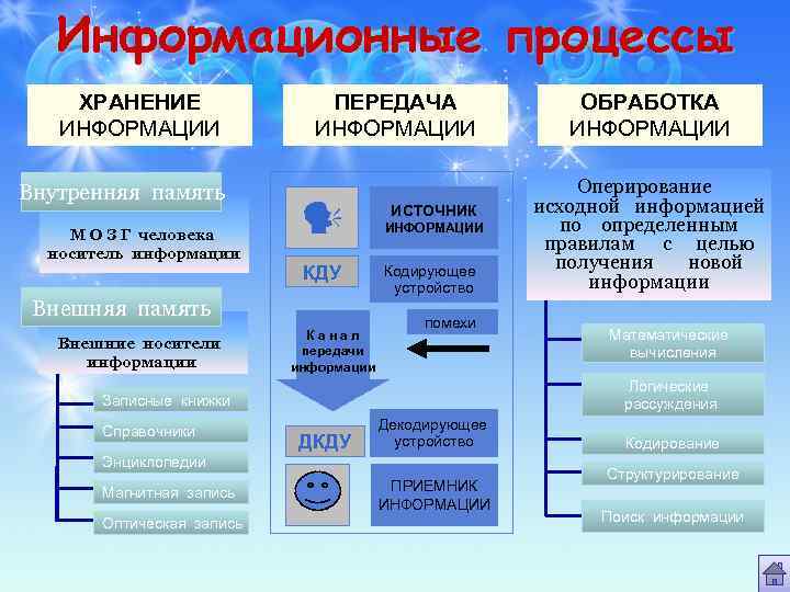 Информационные процессы ХРАНЕНИЕ ИНФОРМАЦИИ Внутренняя память М О З Г человека носитель информации ПЕРЕДАЧА