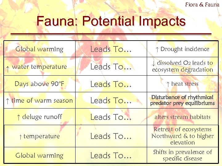 Flora & Fauna: Potential Impacts Leads To… ↑ Drought incidence Leads To… ↓ dissolved