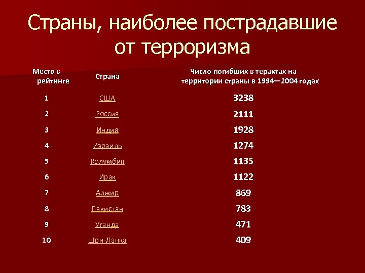 Страны, наиболее пострадавшие от терроризма Место в рейтинге Страна Число погибших в терактах на