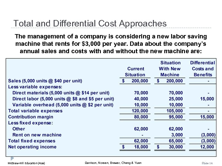 Total and Differential Cost Approaches The management of a company is considering a new