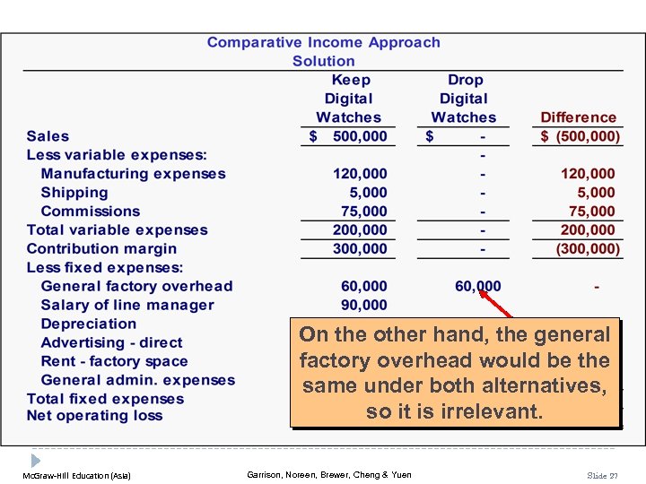 On the other hand, the general factory overhead would be the same under both