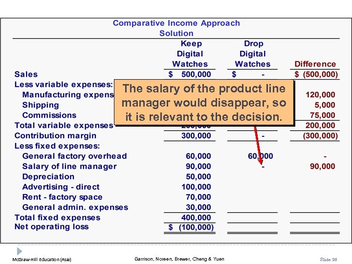 The salary of the product line manager would disappear, so it is relevant to