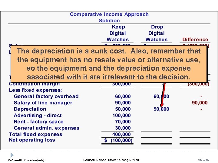 The depreciation is a sunk cost. Also, remember that the equipment has no resale