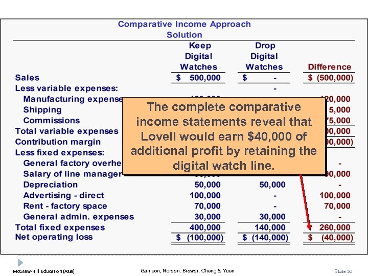 The complete comparative income statements reveal that Lovell would earn $40, 000 of additional