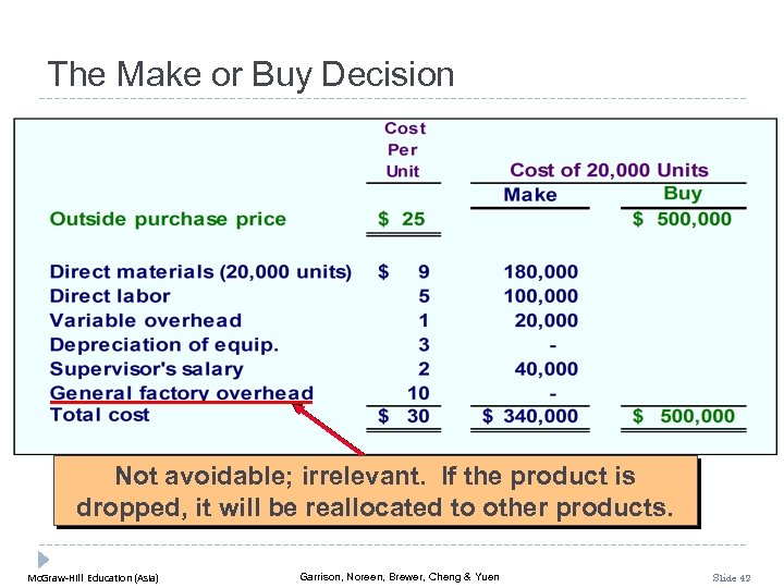 The Make or Buy Decision Not avoidable; irrelevant. If the product is dropped, it