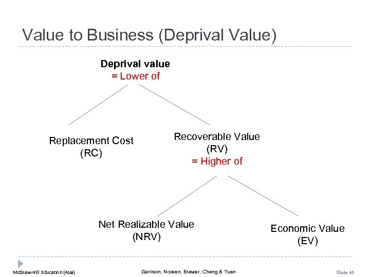 Value to Business (Deprival Value) Deprival value = Lower of Replacement Cost (RC) Recoverable