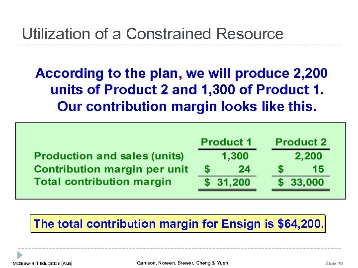 Utilization of a Constrained Resource According to the plan, we will produce 2, 200