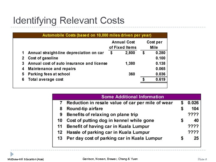 Identifying Relevant Costs Mc. Graw-Hill Education (Asia) Garrison, Noreen, Brewer, Cheng & Yuen Slide