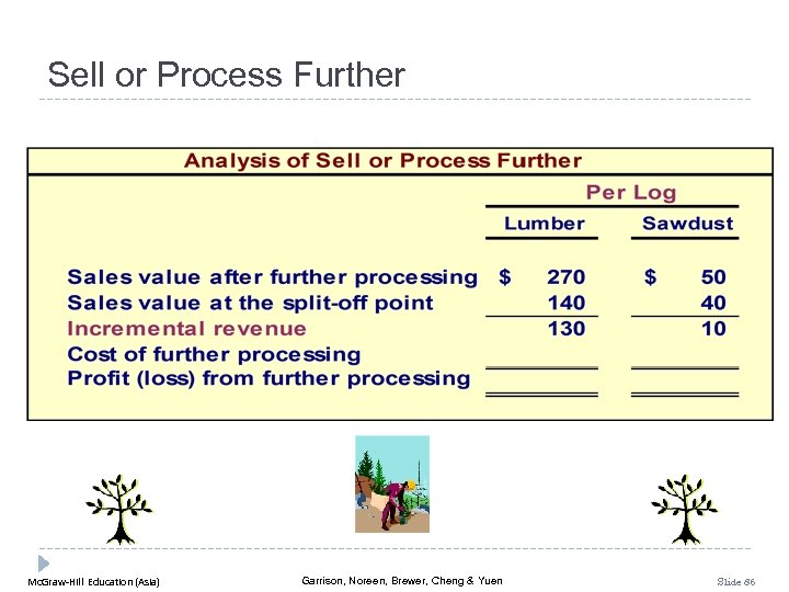 Sell or Process Further Mc. Graw-Hill Education (Asia) Garrison, Noreen, Brewer, Cheng & Yuen