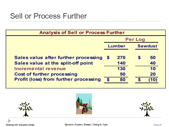 Sell or Process Further Mc. Graw-Hill Education (Asia) Garrison, Noreen, Brewer, Cheng & Yuen