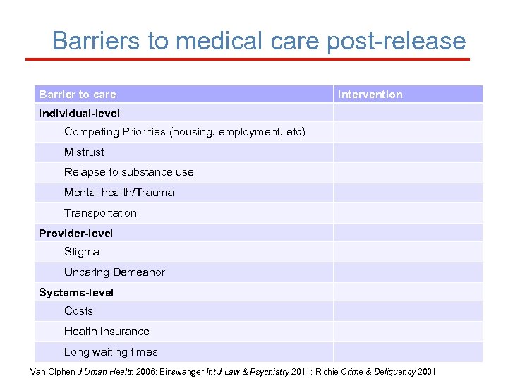 Barriers to medical care post-release Barrier to care Intervention Individual-level Competing Priorities (housing, employment,