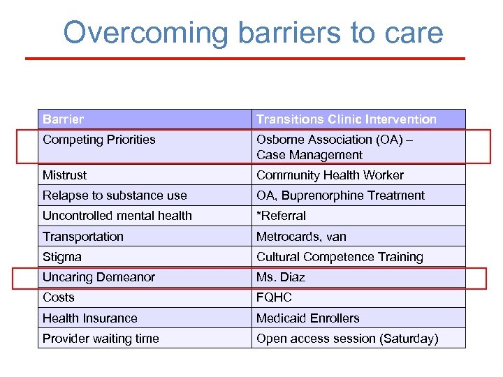 Overcoming barriers to care Barrier Transitions Clinic Intervention Competing Priorities Osborne Association (OA) –