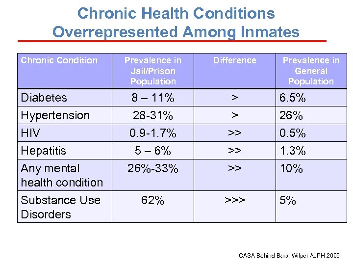 Chronic Health Conditions Overrepresented Among Inmates Chronic Condition Diabetes Hypertension HIV Hepatitis Any mental