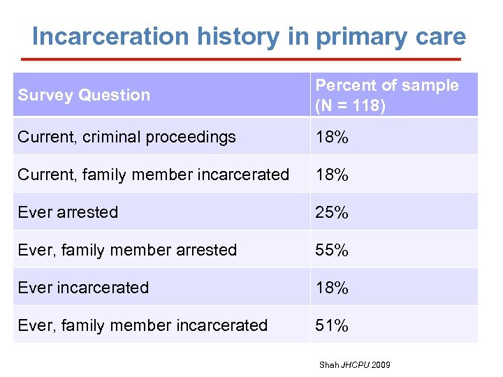 Incarceration history in primary care Survey Question Percent of sample (N = 118) Current,