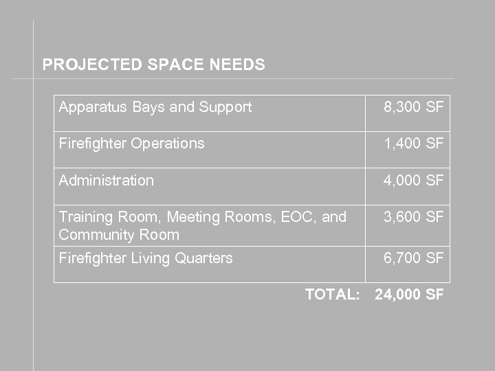 PROJECTED SPACE NEEDS Apparatus Bays and Support 8, 300 SF Firefighter Operations 1, 400