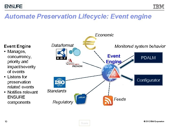 Automate Preservation Lifecycle: Event engine Economic Event Engine • Manages, concurrency, priority and impact/severity