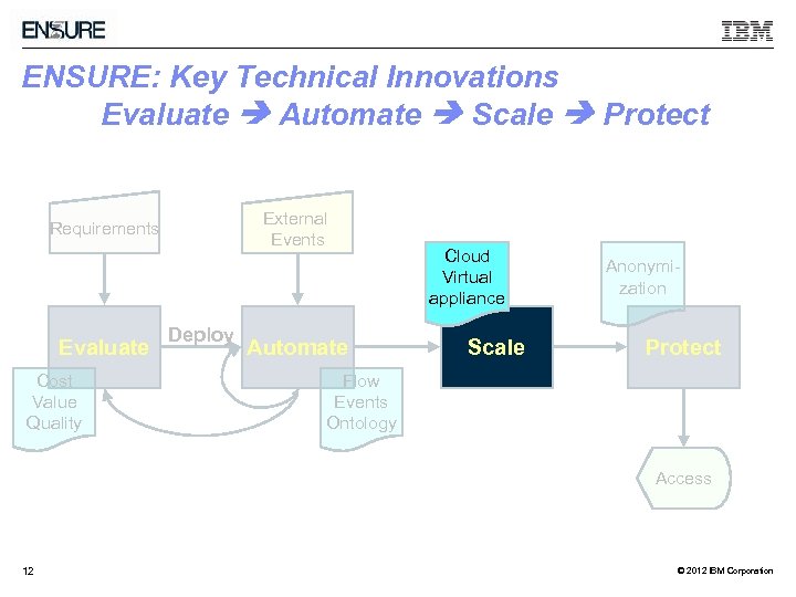 ENSURE: Key Technical Innovations Evaluate Automate Scale Protect External Events Requirements Evaluate Cost Value