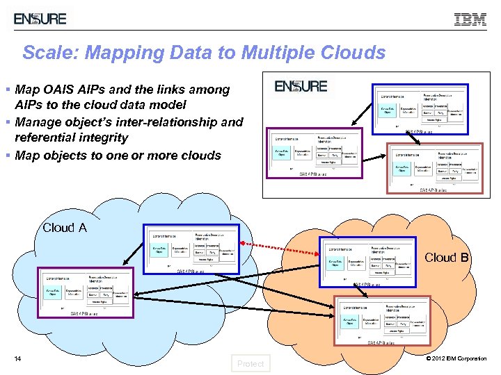 Scale: Mapping Data to Multiple Clouds § Map OAIS AIPs and the links among