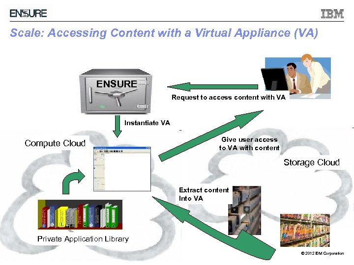 Scale: Accessing Content with a Virtual Appliance (VA) ENSURE Request to access content with