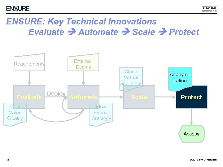 ENSURE: Key Technical Innovations Evaluate Automate Scale Protect External Events Requirements Evaluate Cost Value