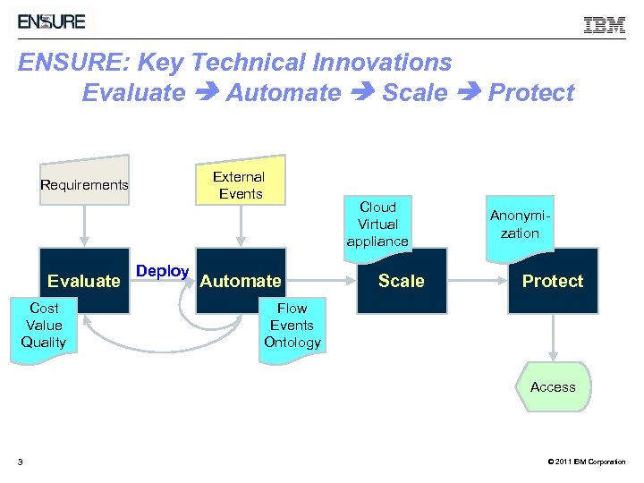 ENSURE: Key Technical Innovations Evaluate Automate Scale Protect External Events Requirements Evaluate Cost Value
