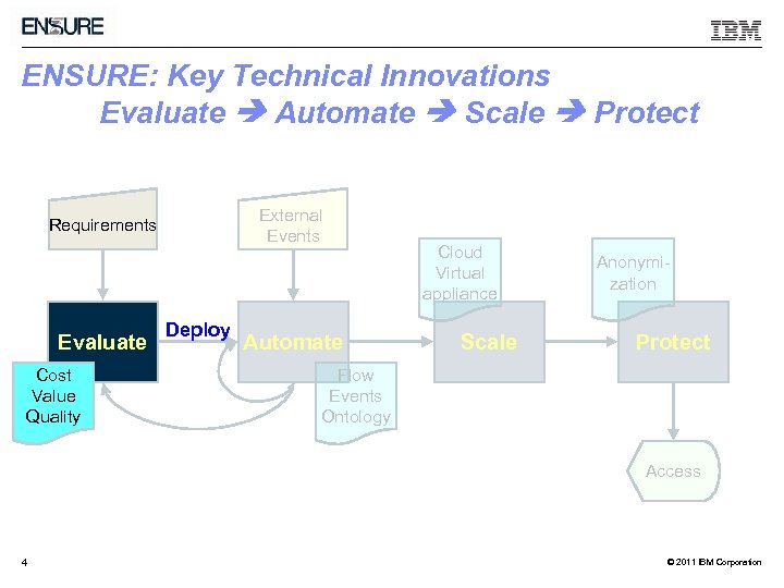 ENSURE: Key Technical Innovations Evaluate Automate Scale Protect External Events Requirements Evaluate Cost Value