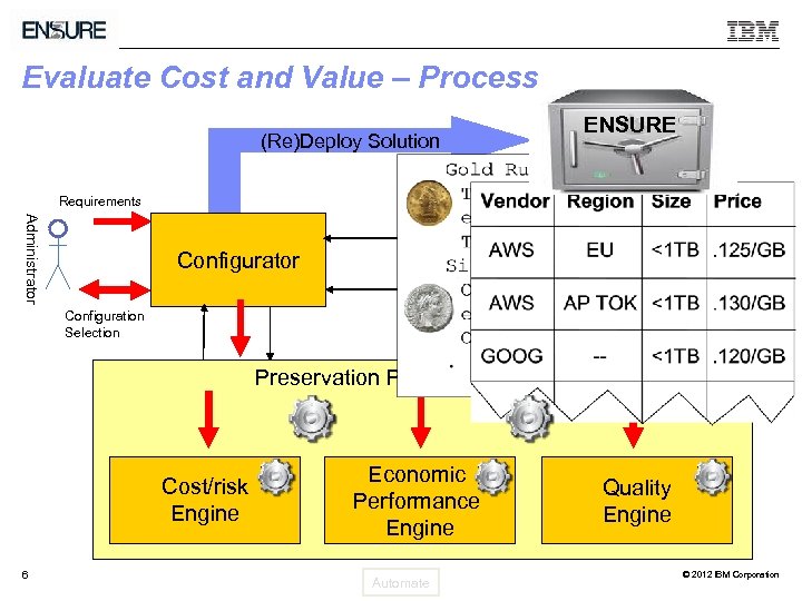 Evaluate Cost and Value – Process ENSURE (Re)Deploy Solution Requirements Administrator Translation Rules Configurator