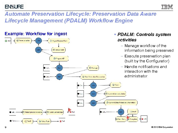 Automate Preservation Lifecycle: Preservation Data Aware Lifecycle Management (PDALM) Workflow Engine Example: Workflow for