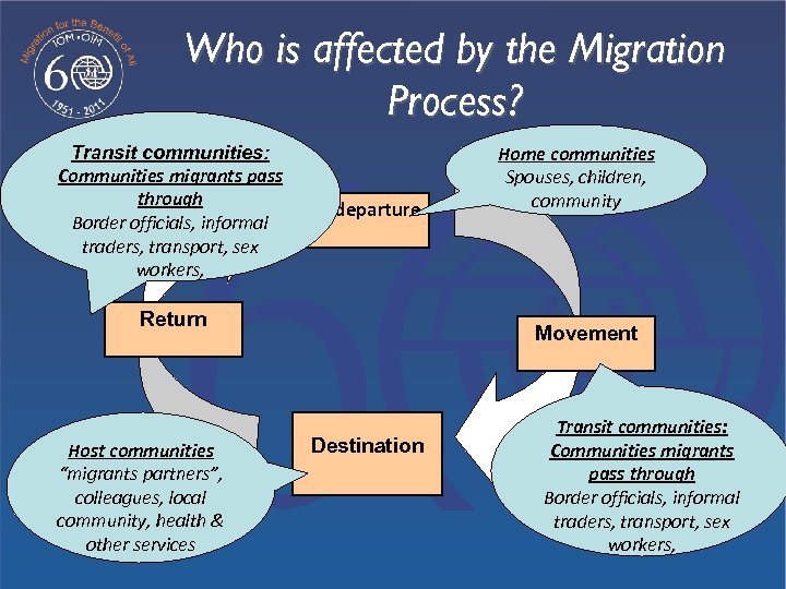 Who is affected by the Migration Process? Transit communities: Communities migrants pass through Pre-departure
