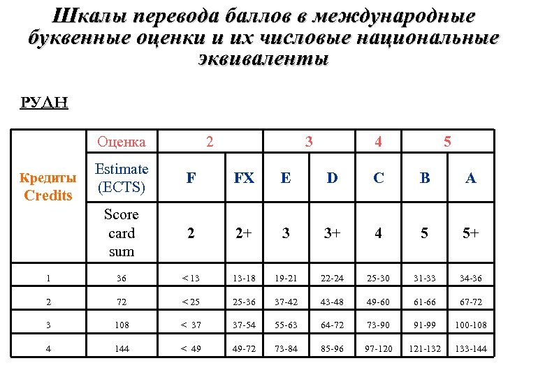 Схема оценок по баллам