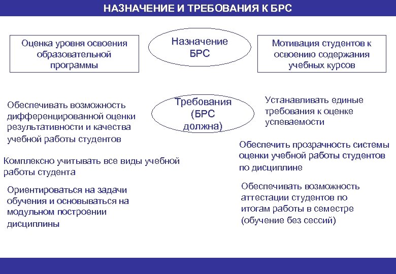 НАЗНАЧЕНИЕ И ТРЕБОВАНИЯ К БРС Оценка уровня освоения образовательной программы Обеспечивать возможность дифференцированной оценки