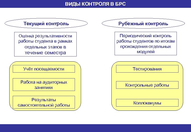 1 текущий контроль. Какие категории подвергаются оценке в ходе текущего контроля. Форма контроля студентов. Формы контроля работы студентов. Формы текущего контроля в вузе.