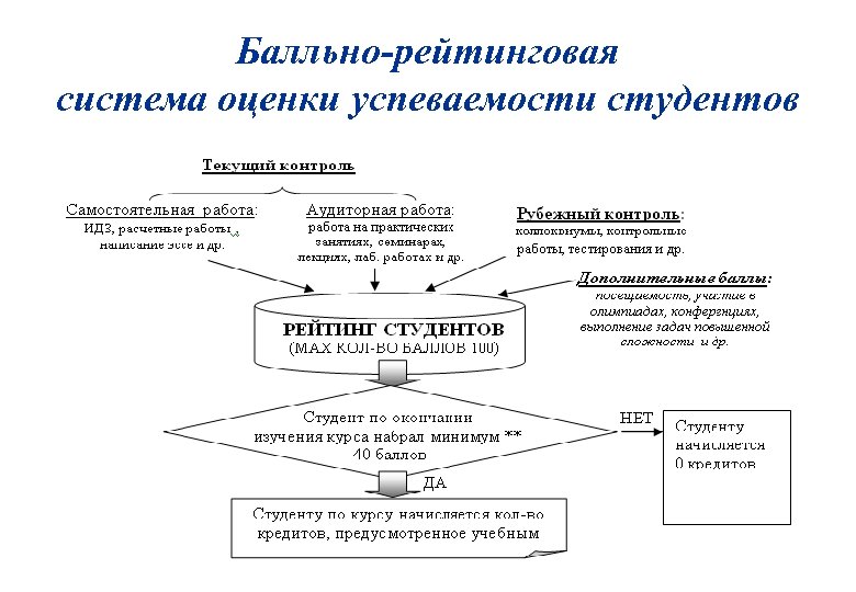 Виды оценок в вузе