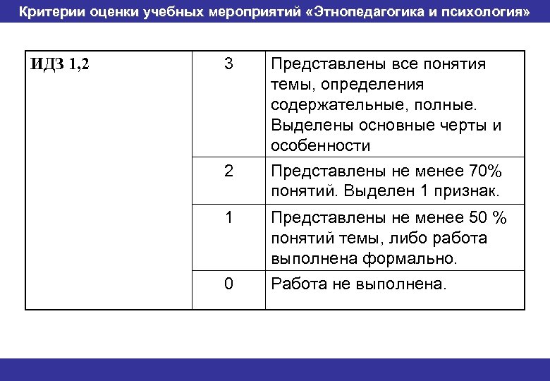 Критерии оценки учебных мероприятий «Этнопедагогика и психология» ИДЗ 1, 2 3 Представлены все понятия