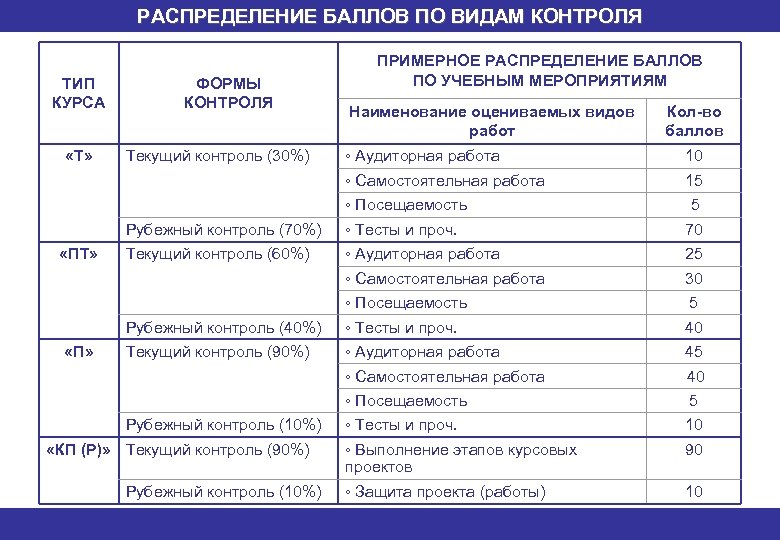 Распределение баллов. Наименование мероприятий контроля. Мероприятия текущего контроля. Распределение баллов универ.