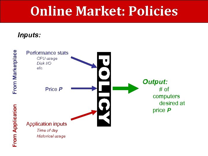 Online Market: Policies From Application From Marketplace Inputs: Performance stats CPU usage Disk I/O