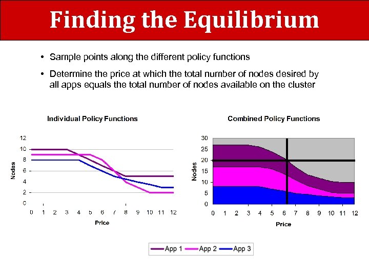 Finding the Equilibrium • Sample points along the different policy functions • Determine the