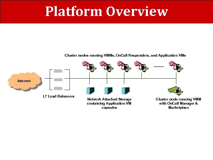 Platform Overview Cluster nodes running VMMs, On. Call Responders, and Application VMs Internet L