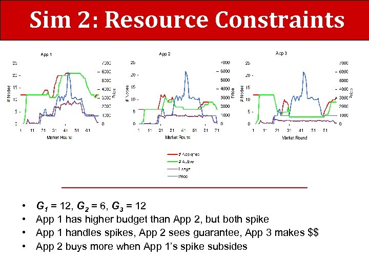 Sim 2: Resource Constraints • • G 1 = 12, G 2 = 6,
