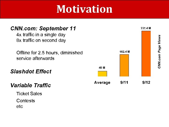 Motivation CNN. com: September 11 4 x traffic in a single day 8 x