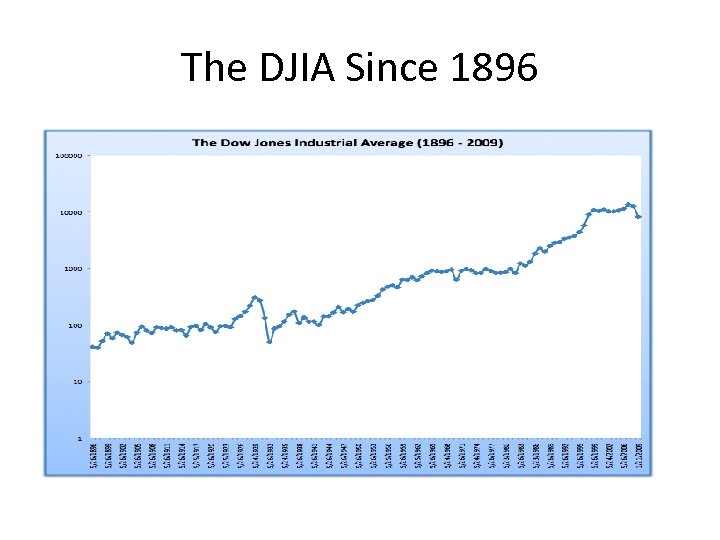 The DJIA Since 1896 