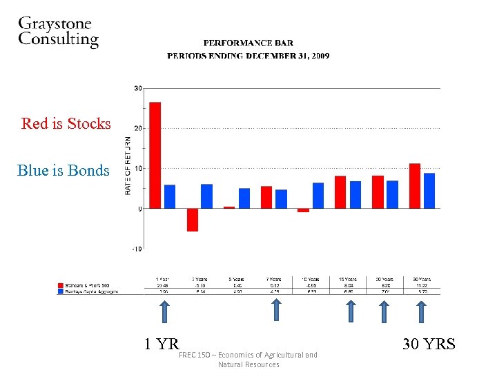 Red is Stocks Blue is Bonds 1 YR FREC 150 – Economics of Agricultural