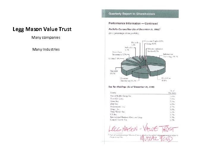 Legg Mason Value Trust Many companies Many Industries 