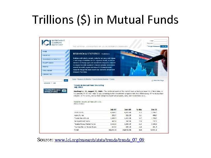 Trillions ($) in Mutual Funds Source: www. ici. org/research/stats/trends_07_09 