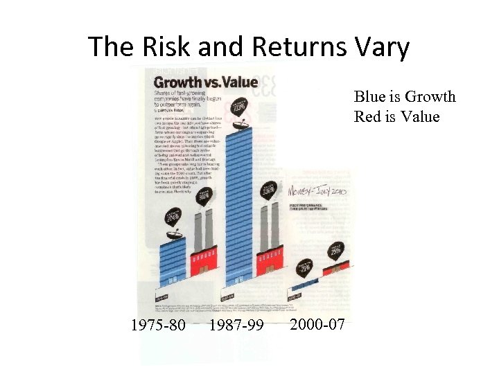 The Risk and Returns Vary Blue is Growth Red is Value 1975 -80 1987