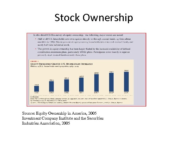 Stock Ownership Source: Equity Ownership in America, 2005 Investment Company Institute and the Securities